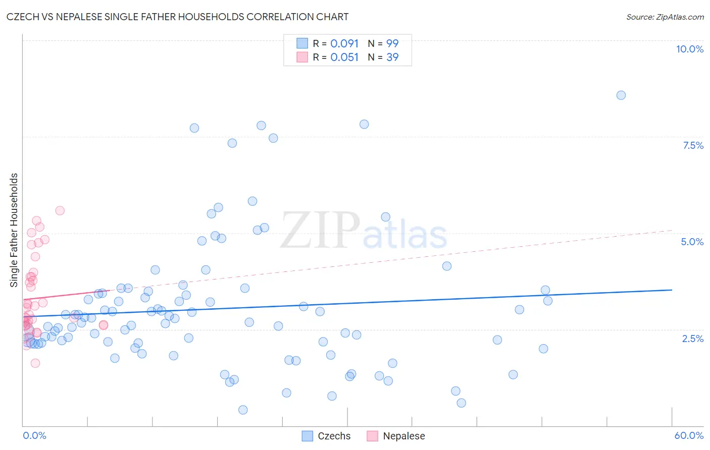 Czech vs Nepalese Single Father Households