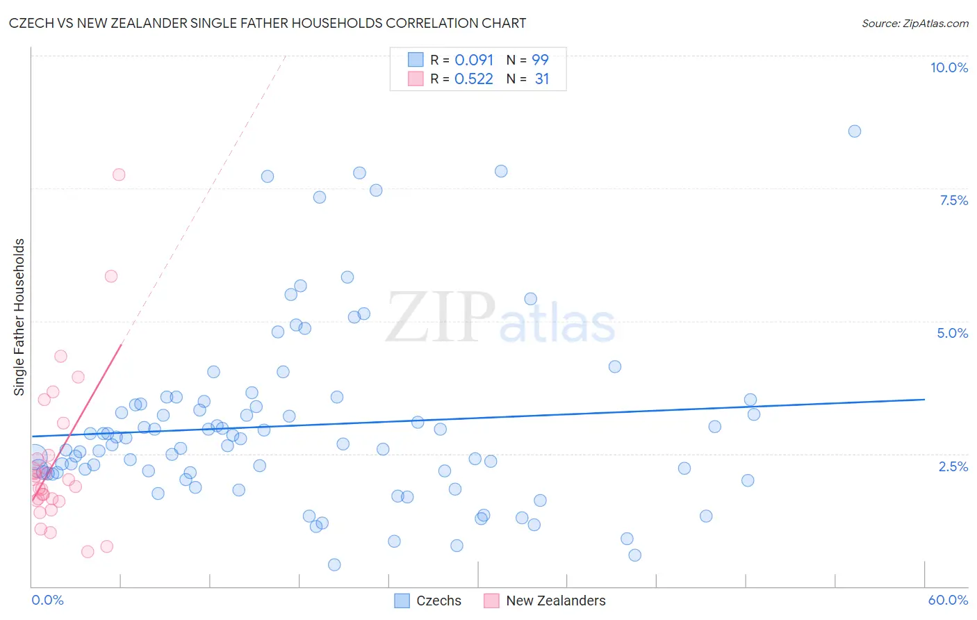 Czech vs New Zealander Single Father Households