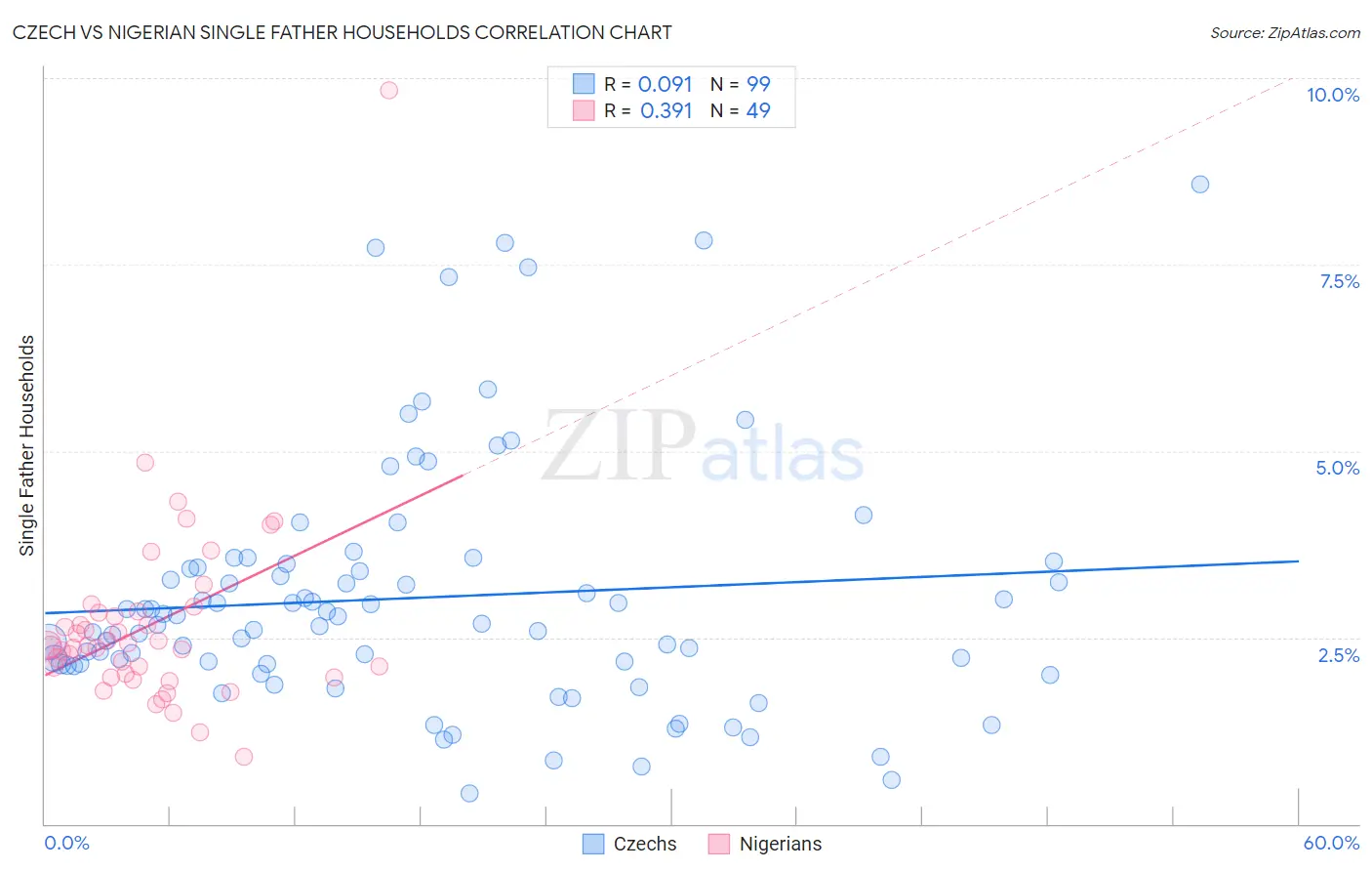 Czech vs Nigerian Single Father Households