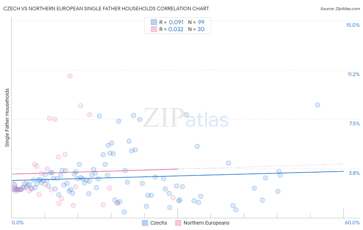 Czech vs Northern European Single Father Households