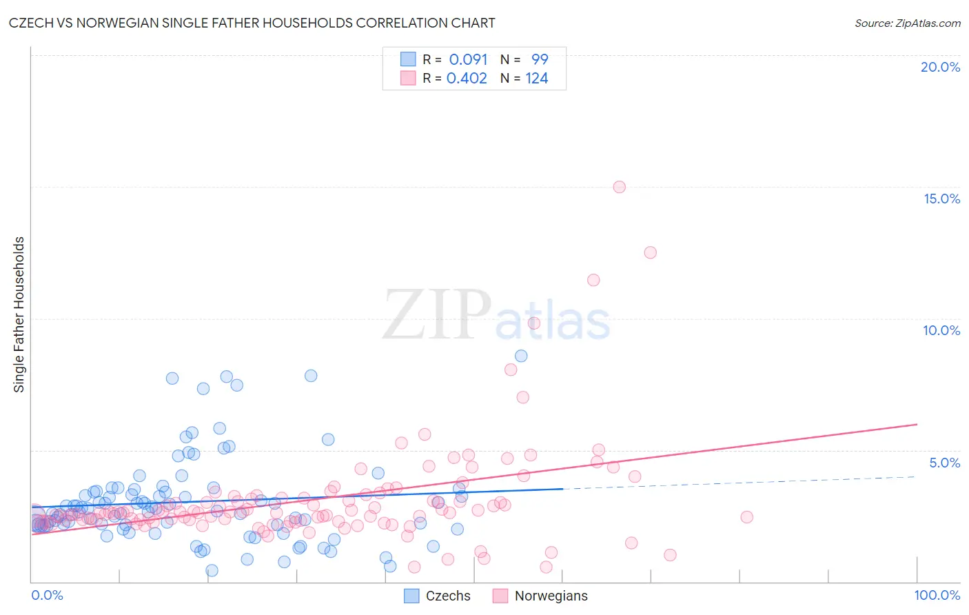 Czech vs Norwegian Single Father Households