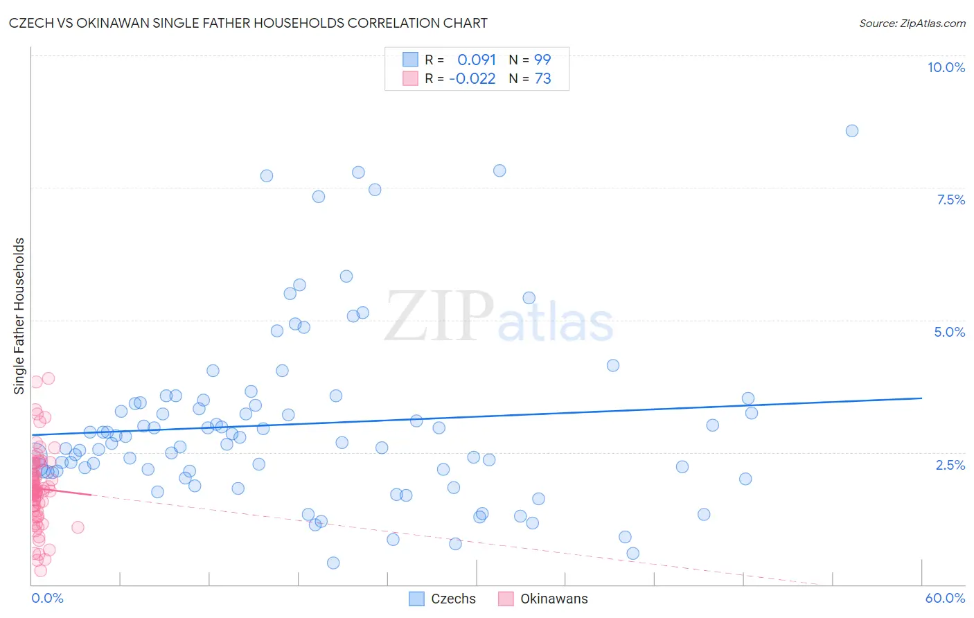 Czech vs Okinawan Single Father Households