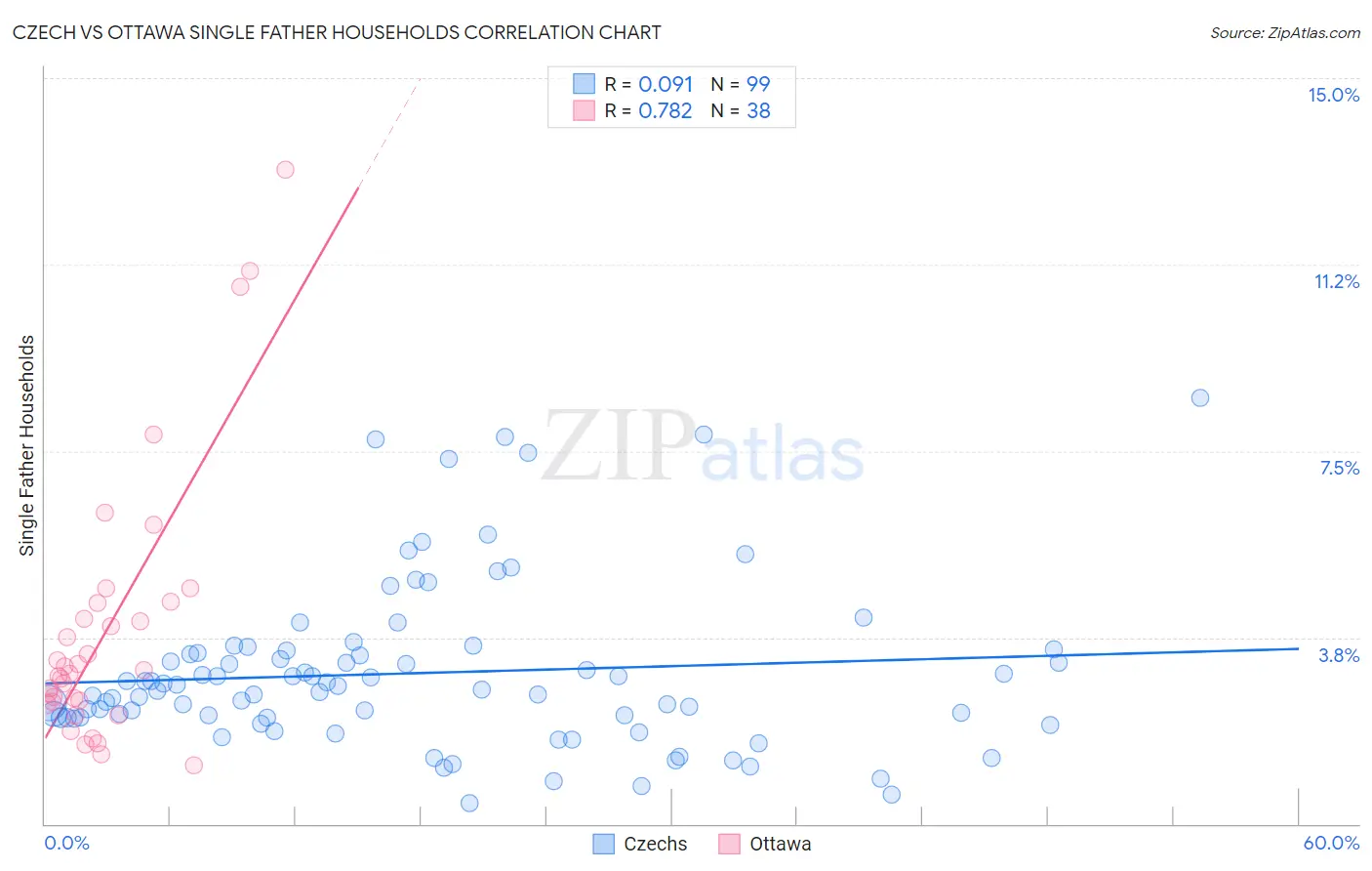 Czech vs Ottawa Single Father Households