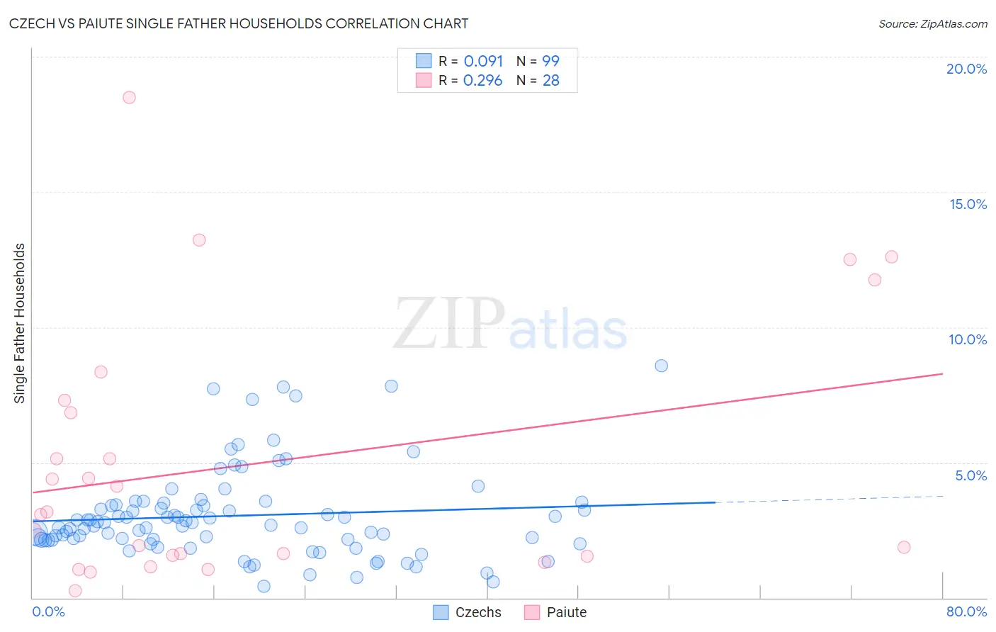 Czech vs Paiute Single Father Households