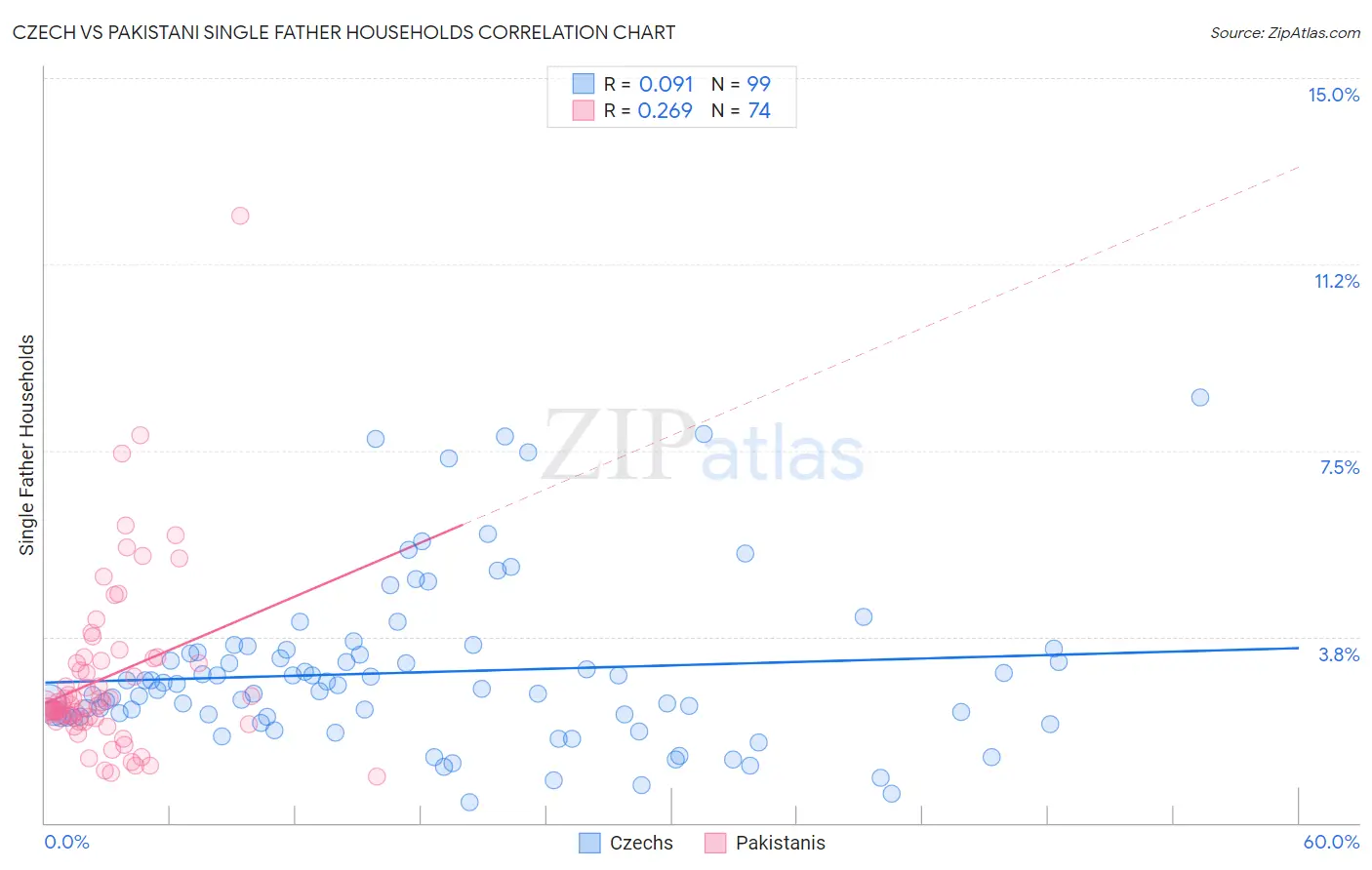 Czech vs Pakistani Single Father Households