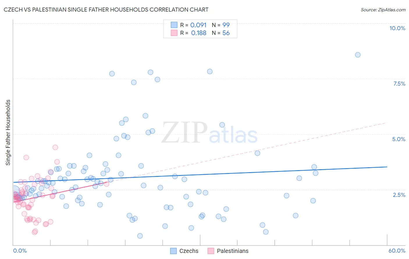 Czech vs Palestinian Single Father Households