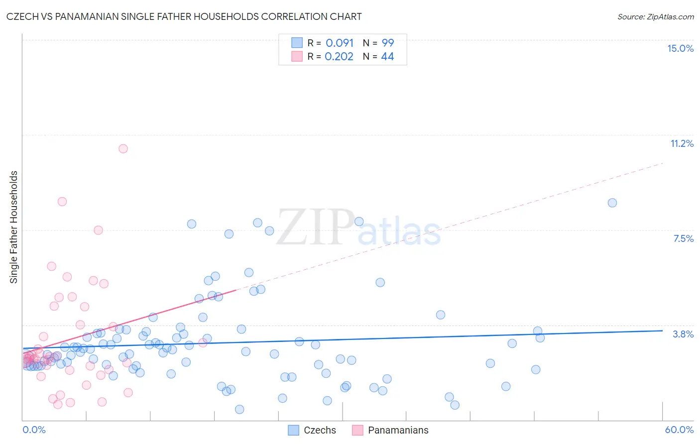 Czech vs Panamanian Single Father Households