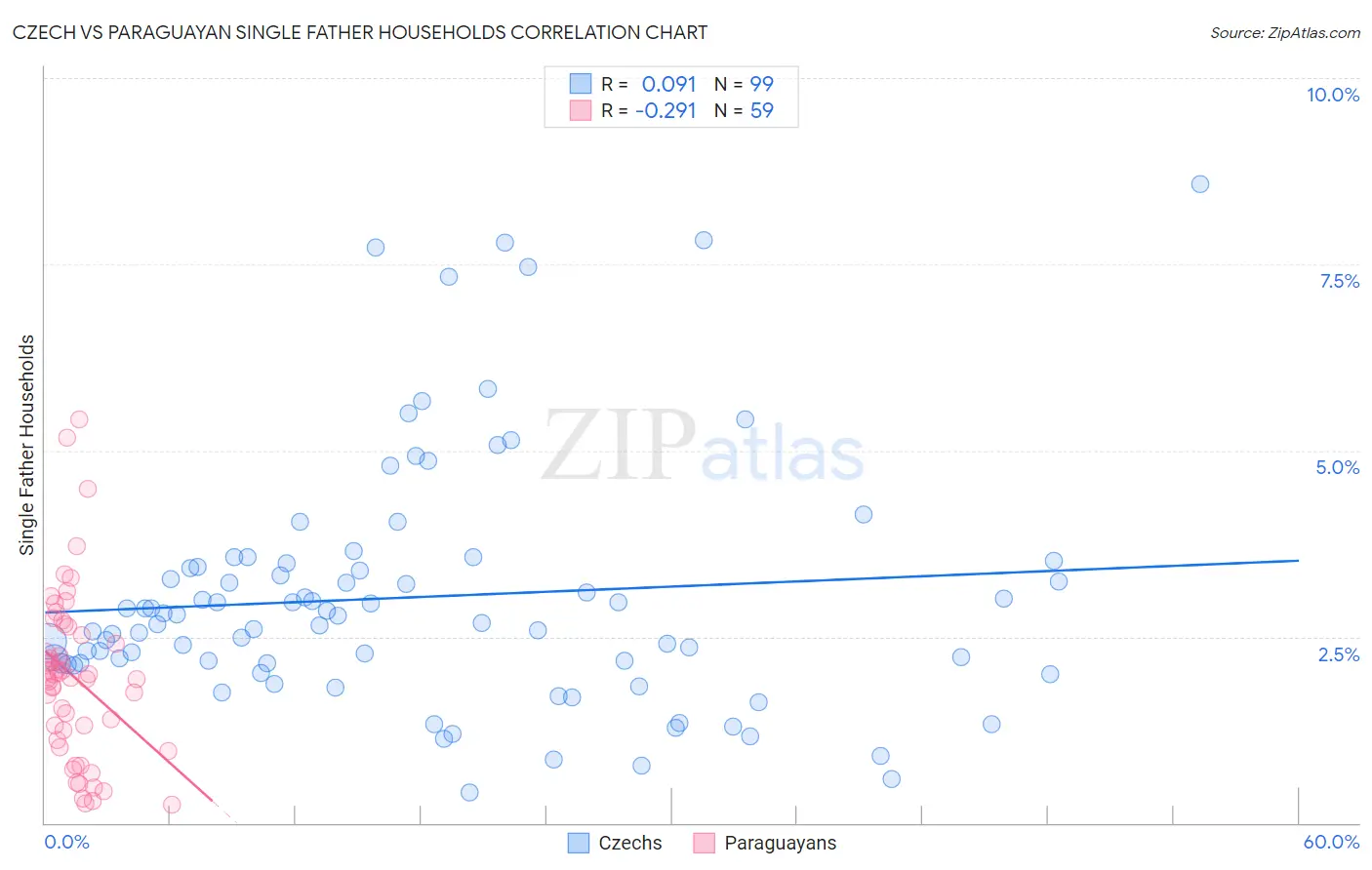 Czech vs Paraguayan Single Father Households