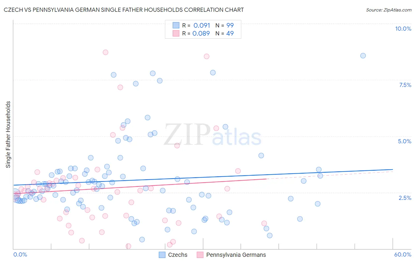 Czech vs Pennsylvania German Single Father Households