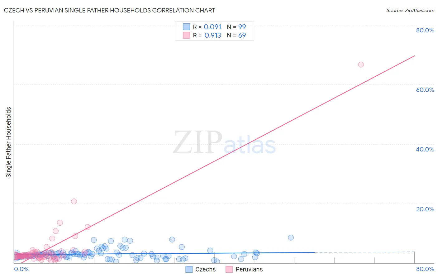 Czech vs Peruvian Single Father Households