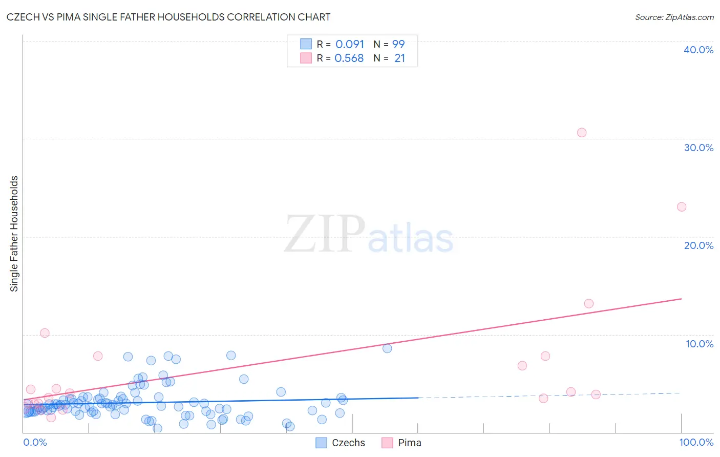 Czech vs Pima Single Father Households