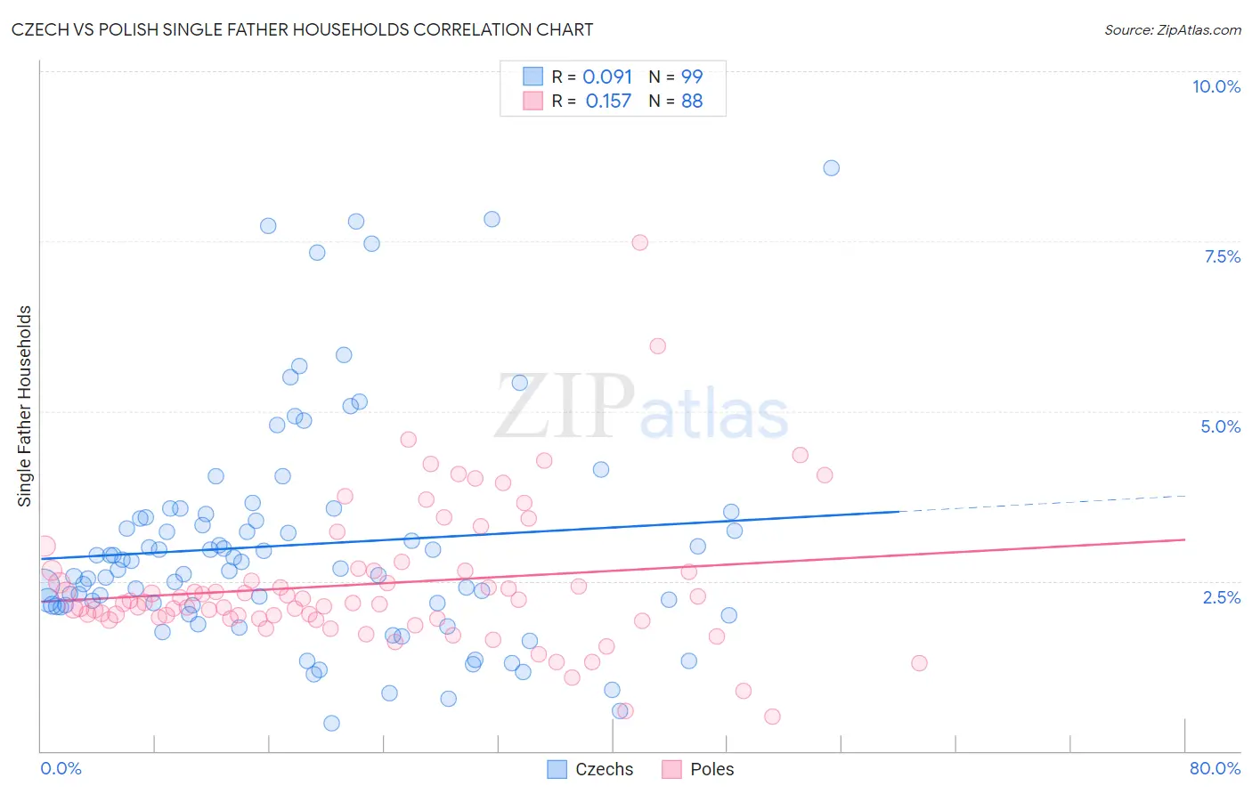 Czech vs Polish Single Father Households