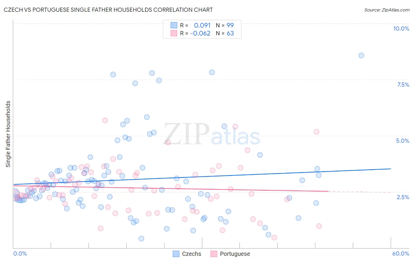 Czech vs Portuguese Single Father Households