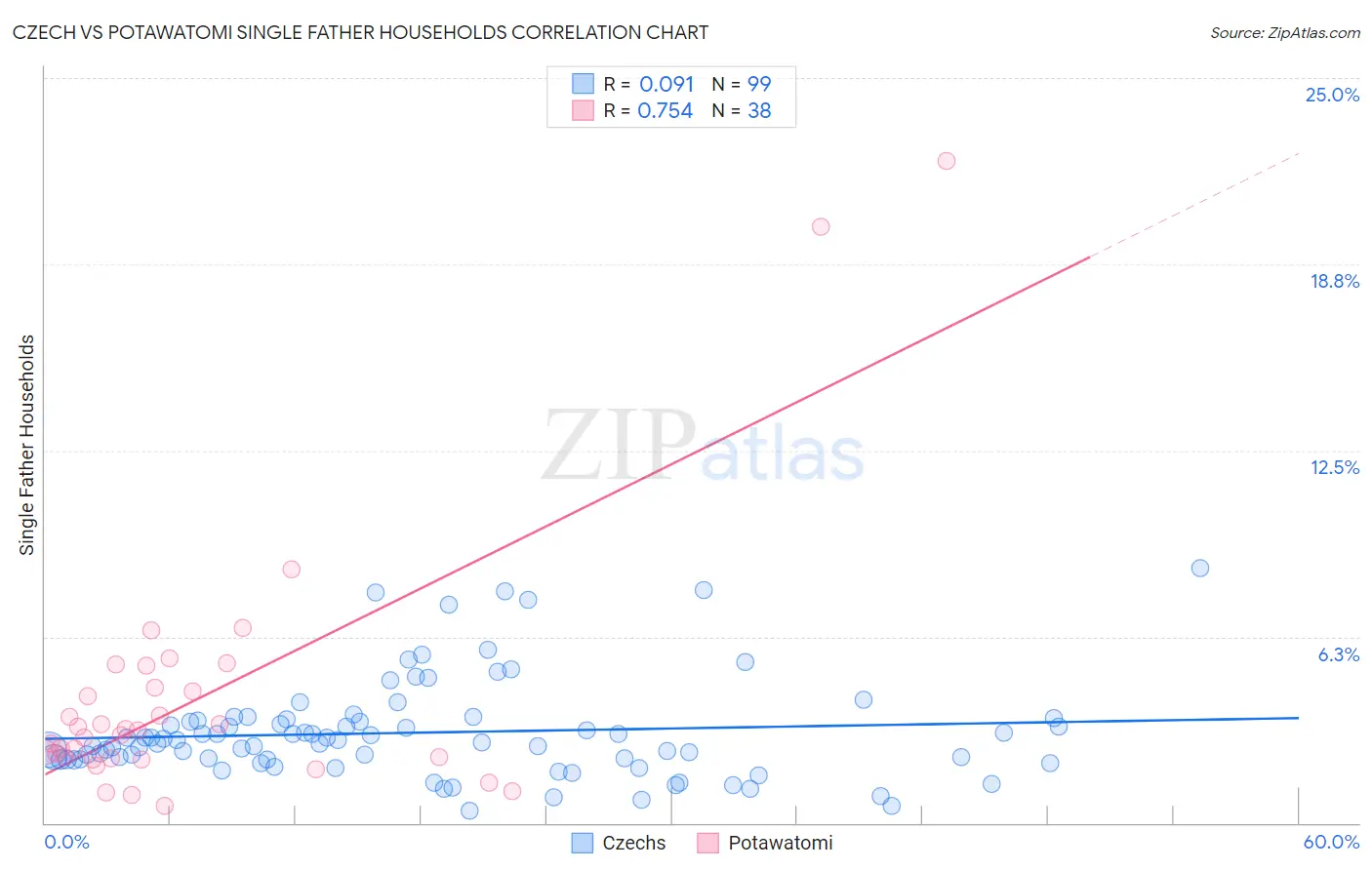 Czech vs Potawatomi Single Father Households