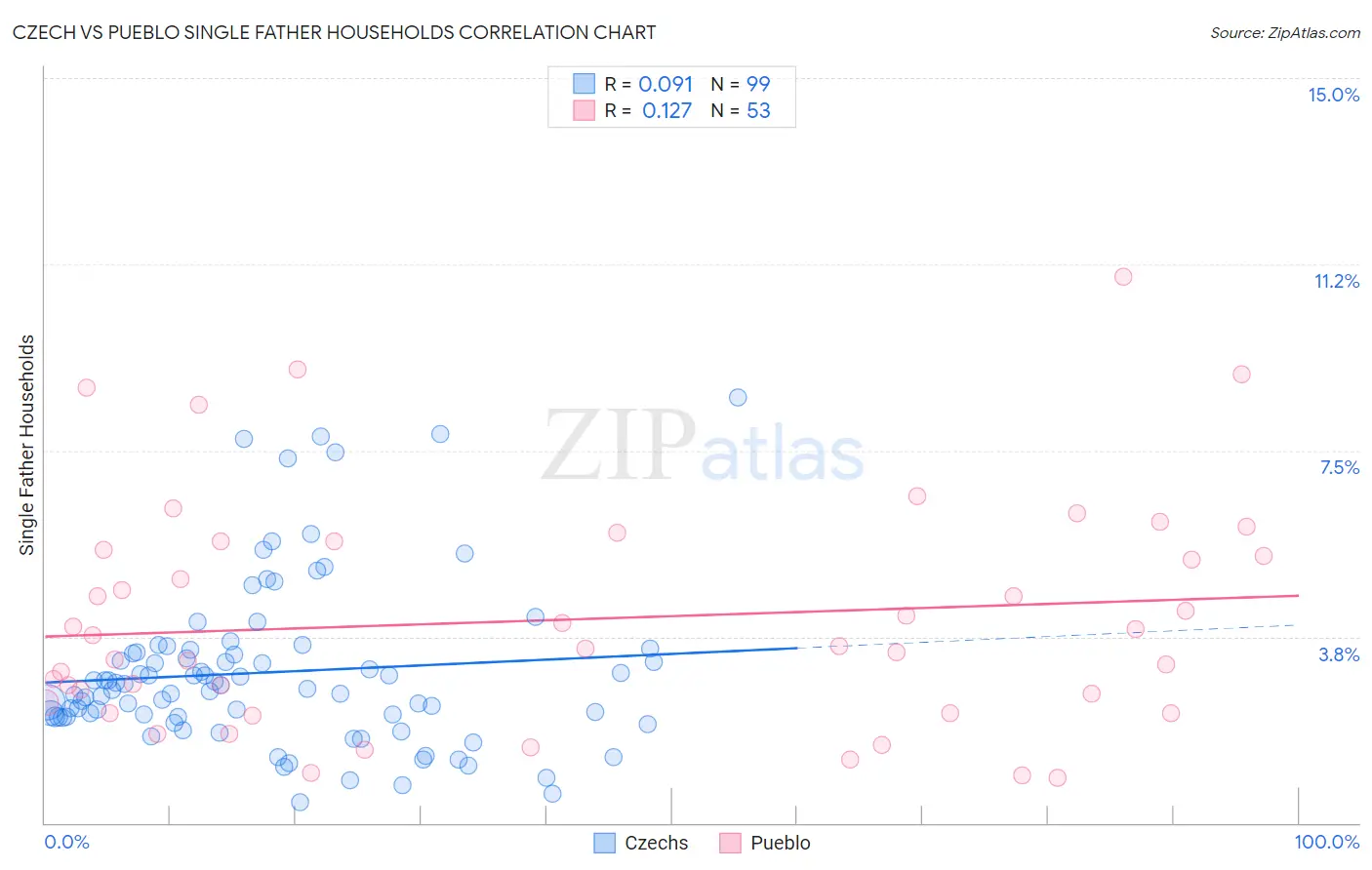 Czech vs Pueblo Single Father Households