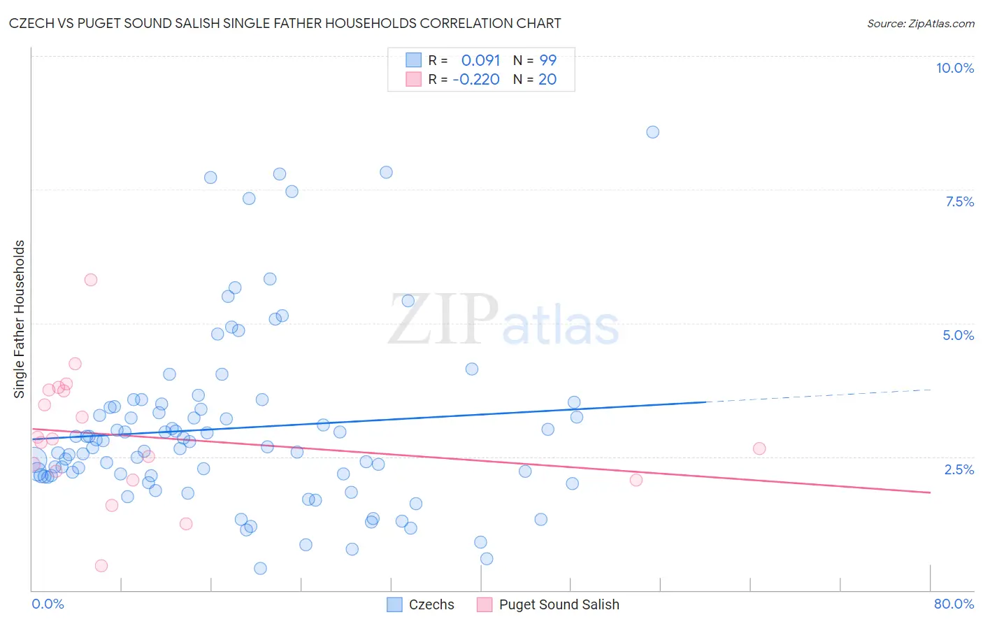 Czech vs Puget Sound Salish Single Father Households