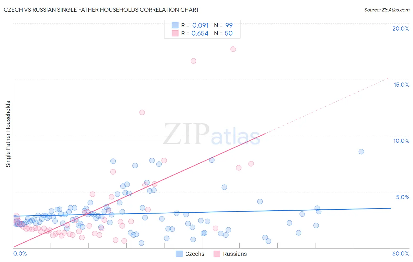 Czech vs Russian Single Father Households