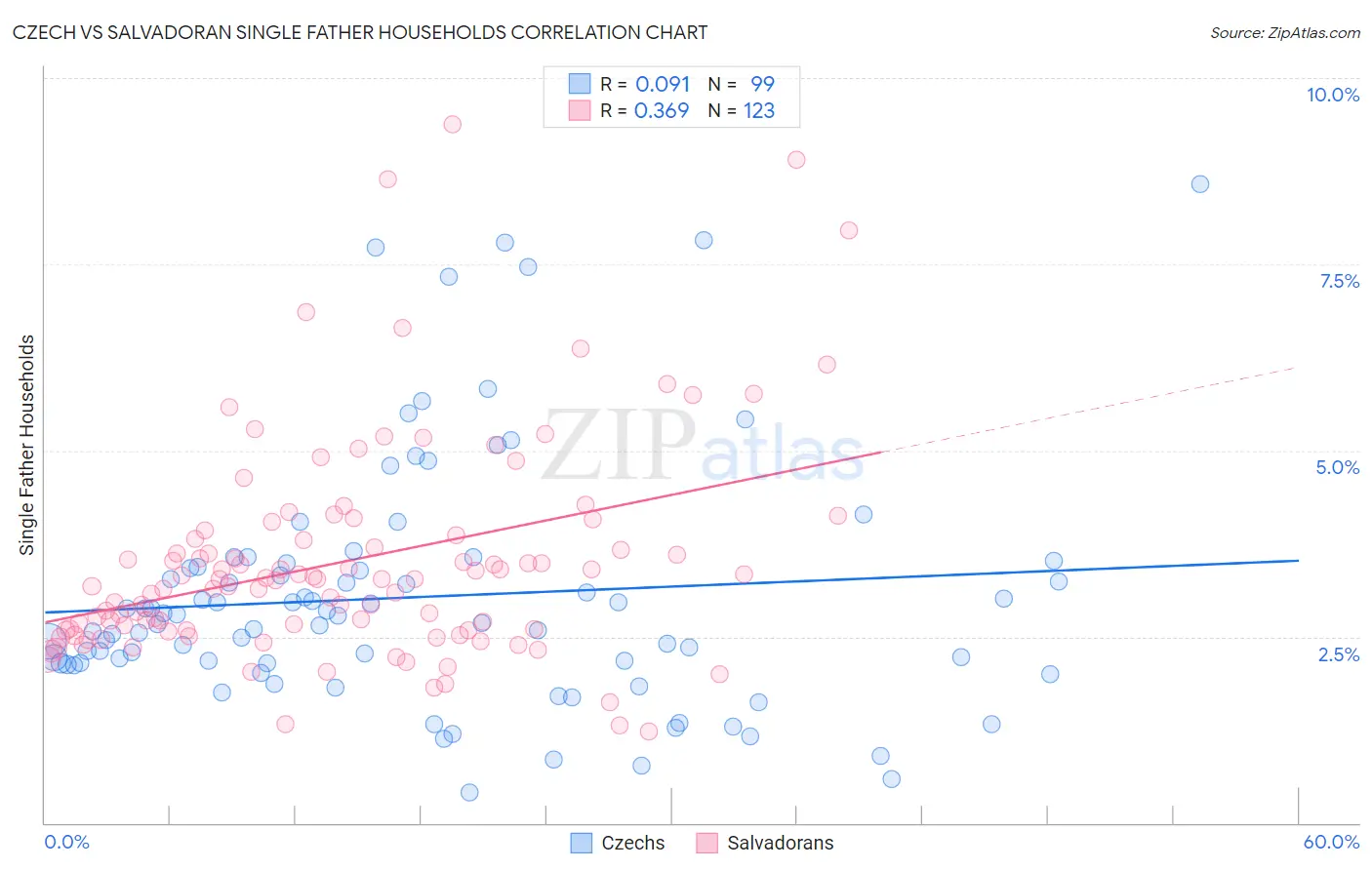 Czech vs Salvadoran Single Father Households