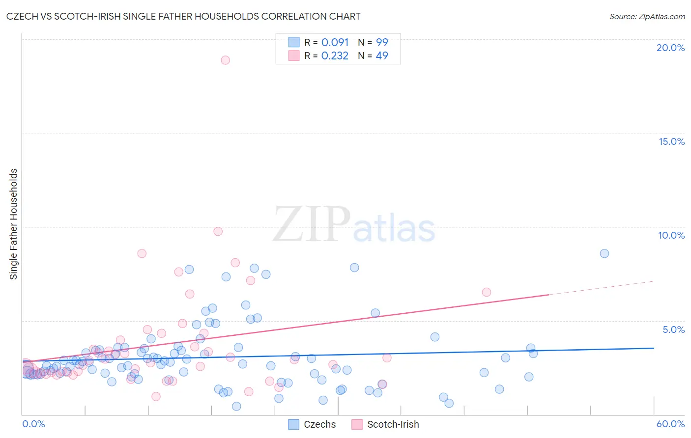 Czech vs Scotch-Irish Single Father Households