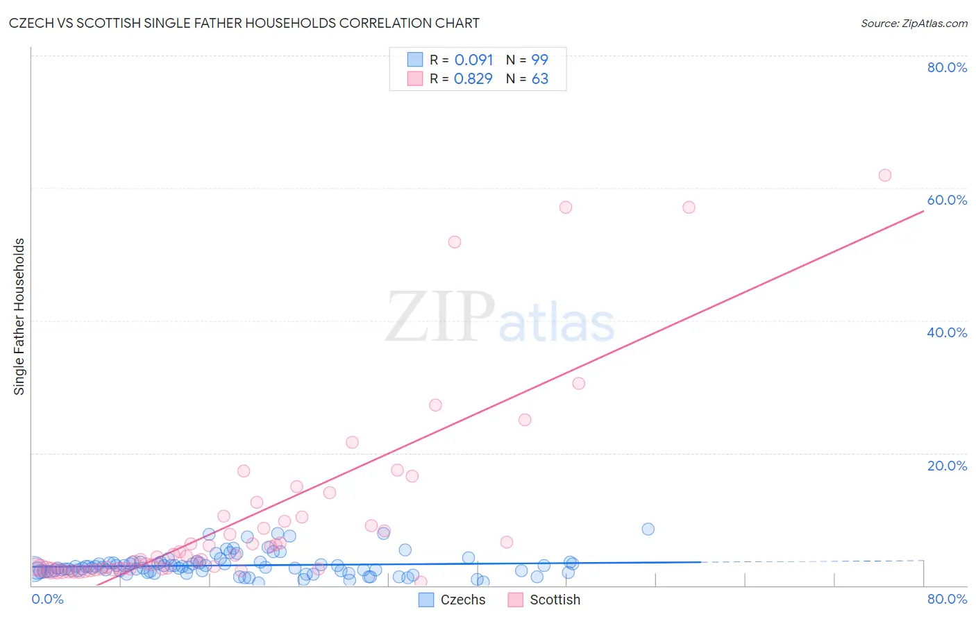 Czech vs Scottish Single Father Households