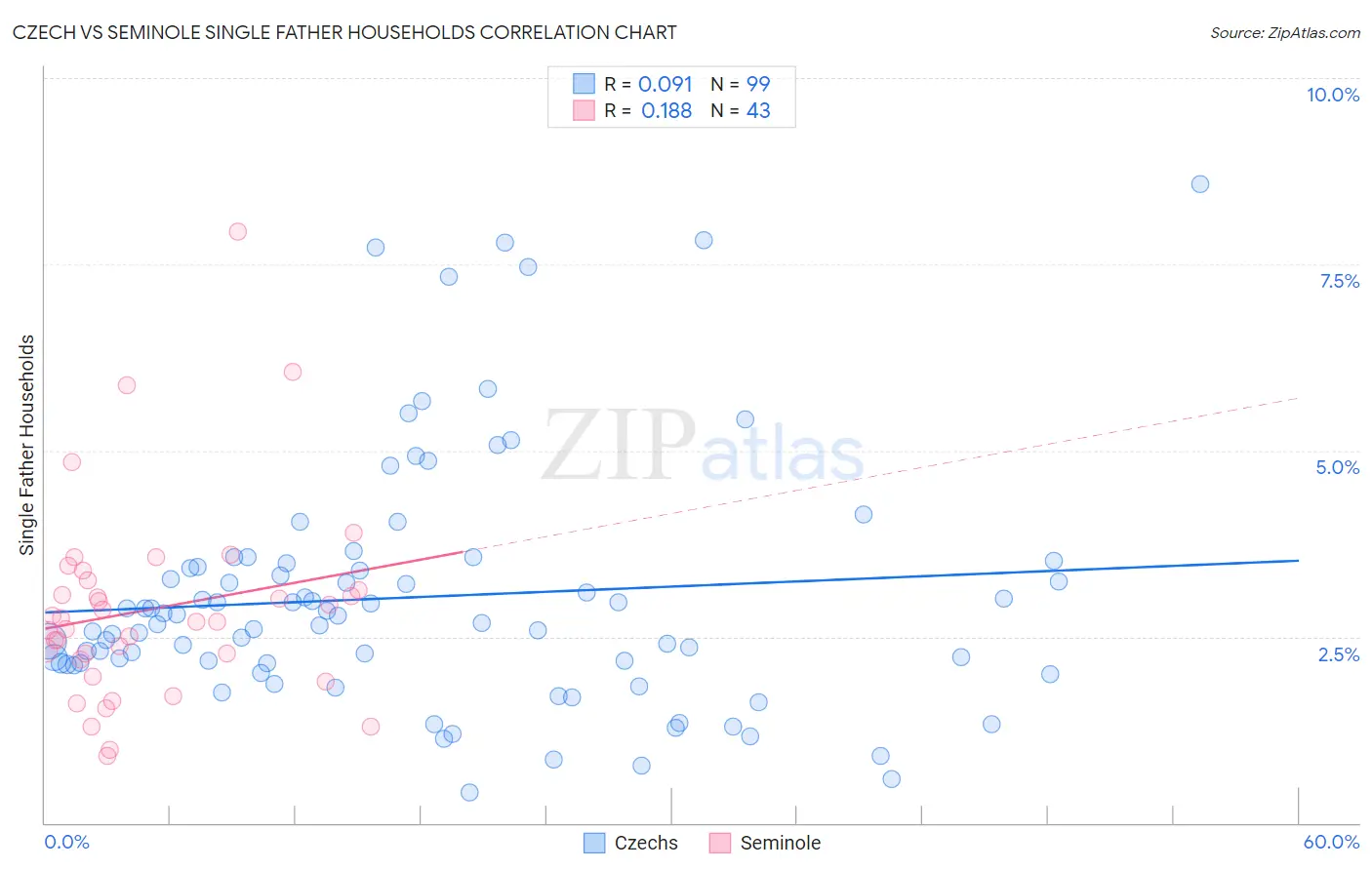 Czech vs Seminole Single Father Households