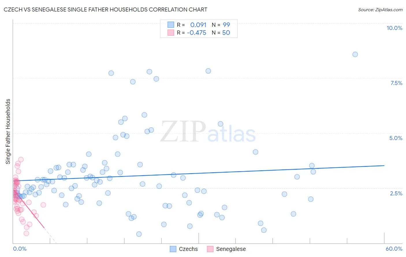 Czech vs Senegalese Single Father Households