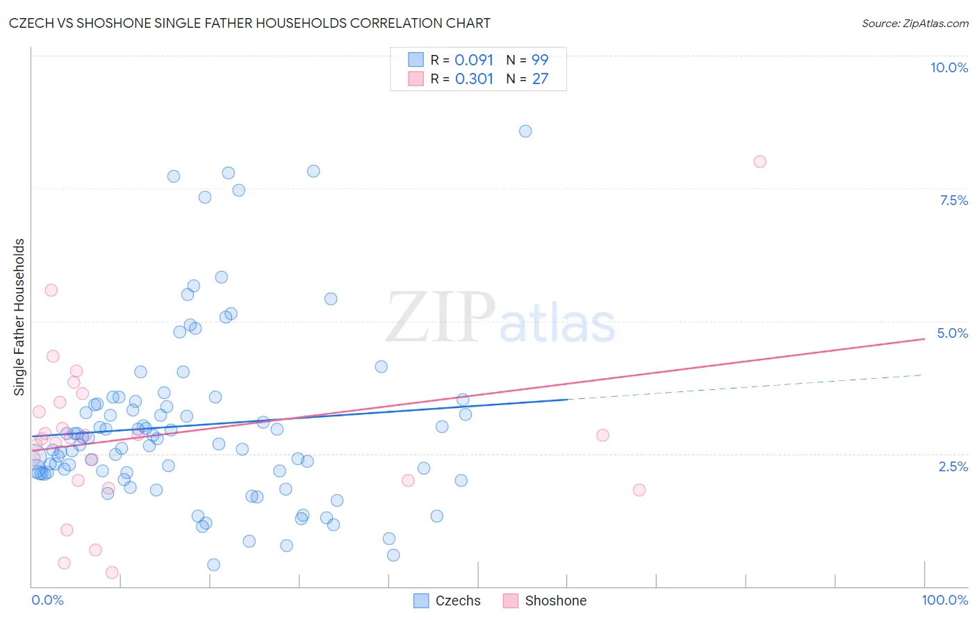 Czech vs Shoshone Single Father Households