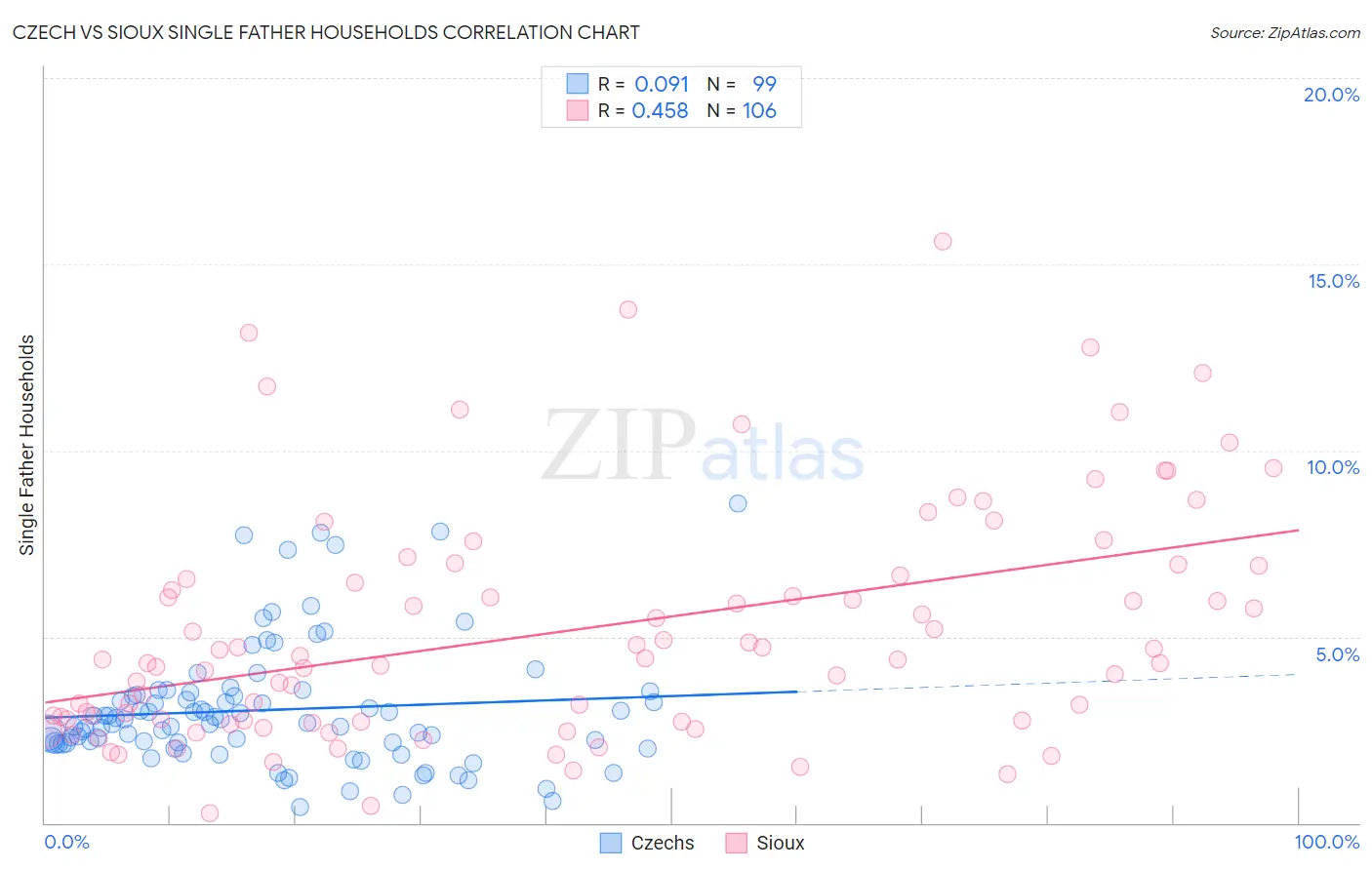 Czech vs Sioux Single Father Households