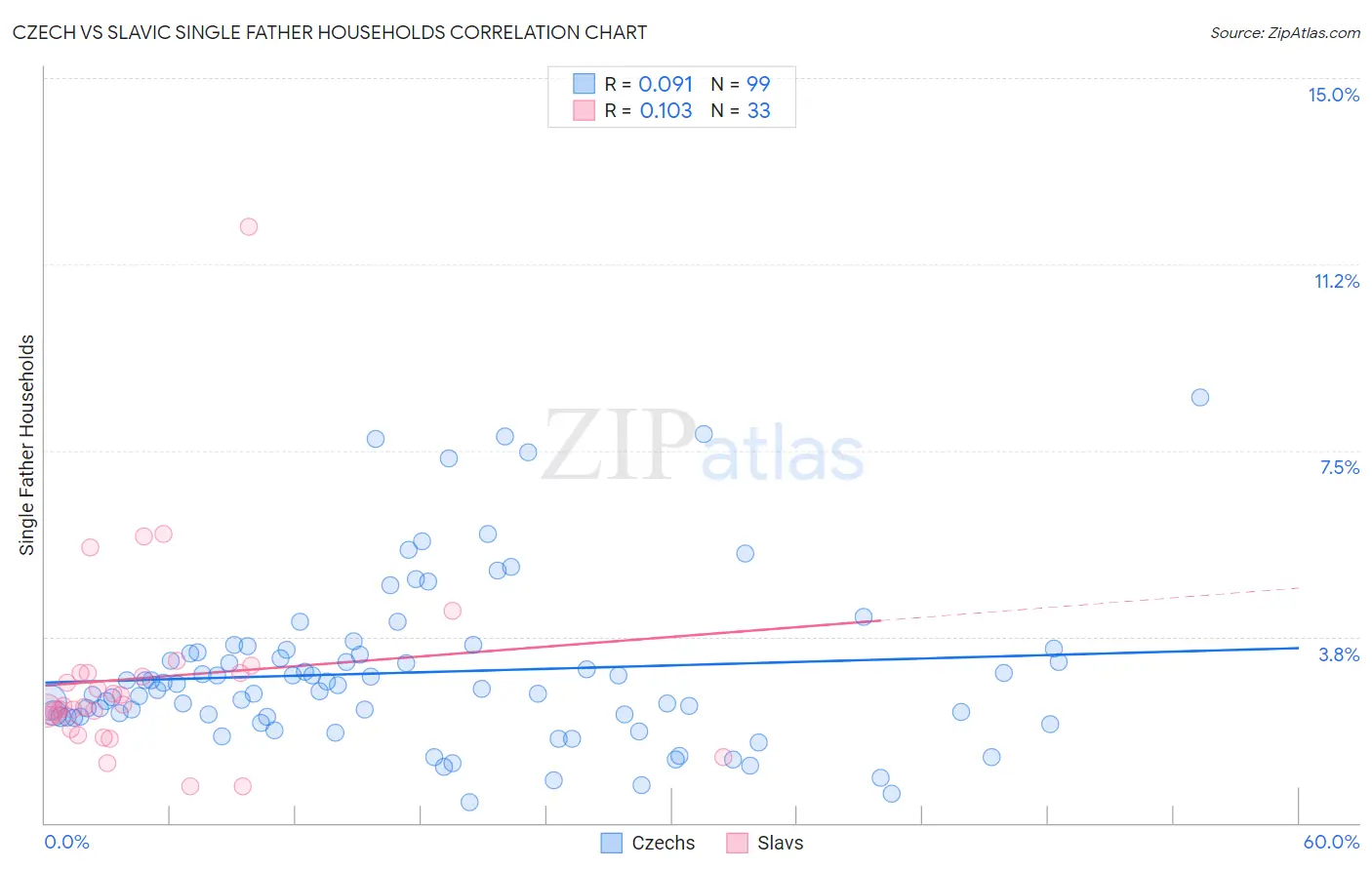 Czech vs Slavic Single Father Households