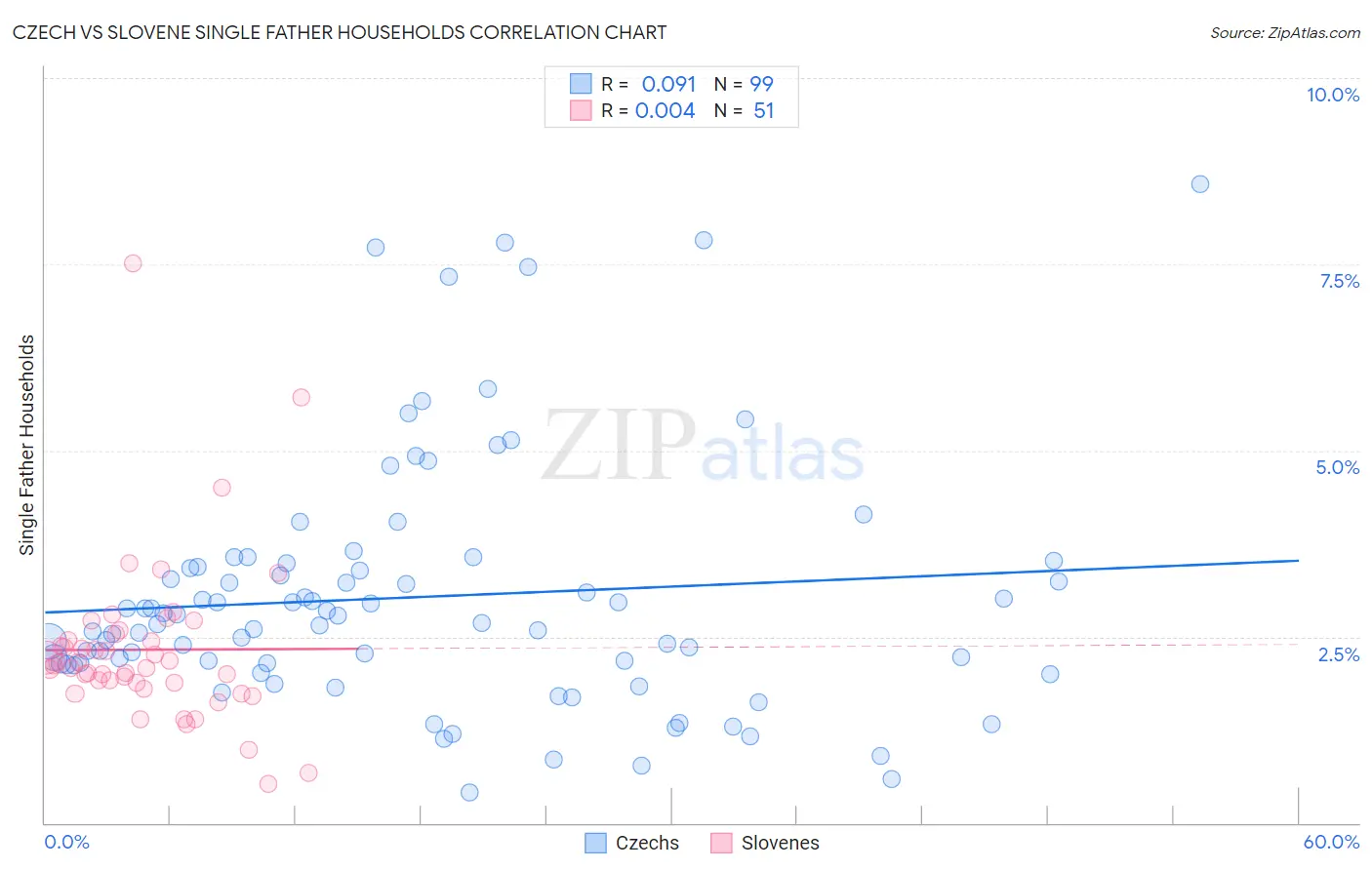 Czech vs Slovene Single Father Households