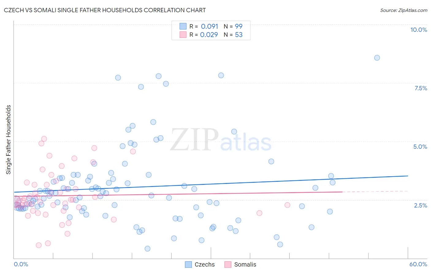 Czech vs Somali Single Father Households