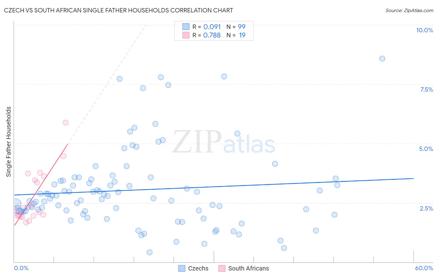 Czech vs South African Single Father Households