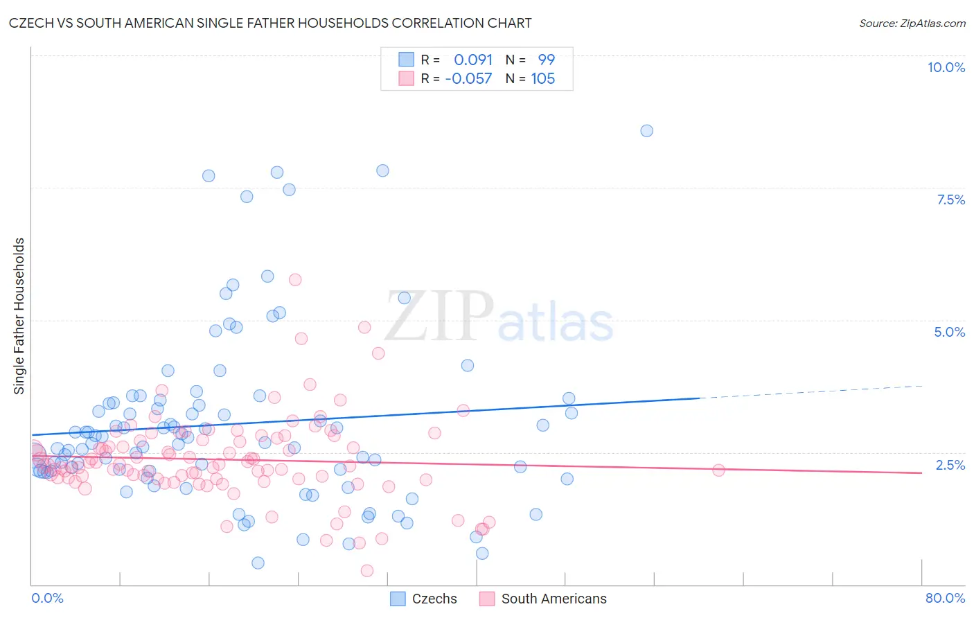 Czech vs South American Single Father Households