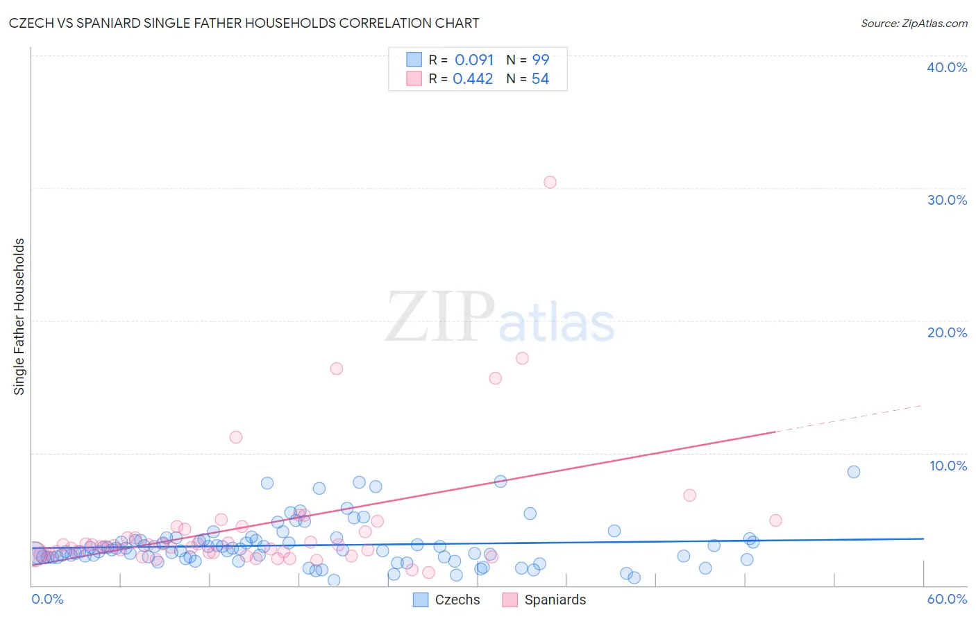 Czech vs Spaniard Single Father Households