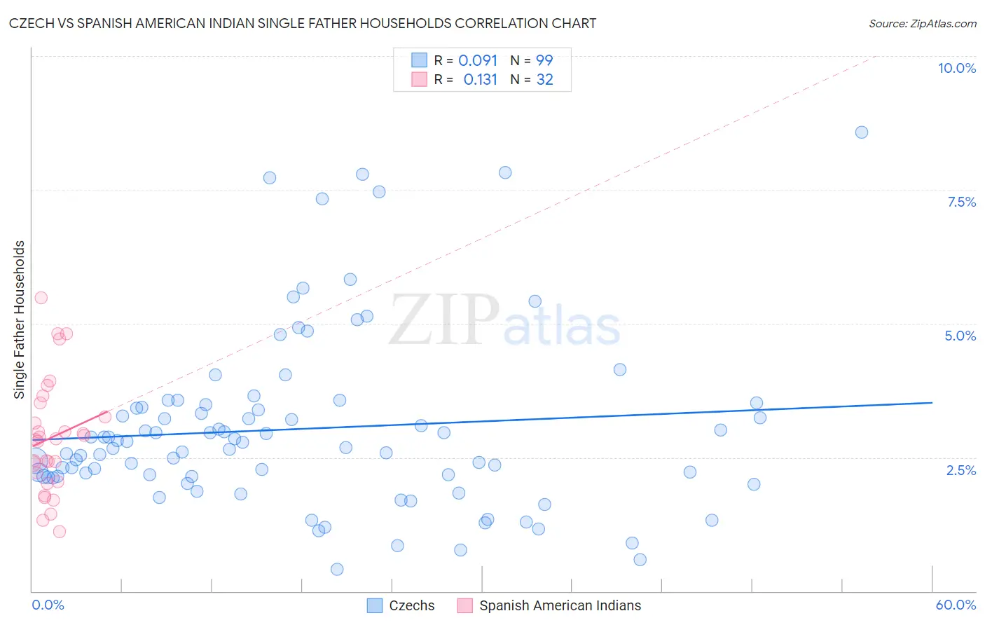 Czech vs Spanish American Indian Single Father Households