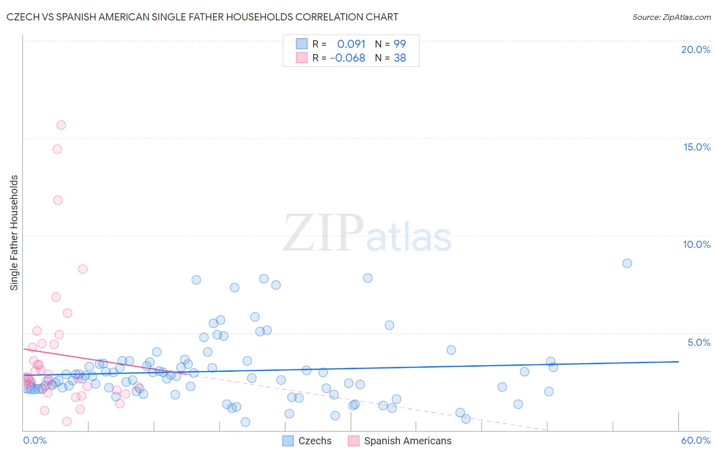 Czech vs Spanish American Single Father Households