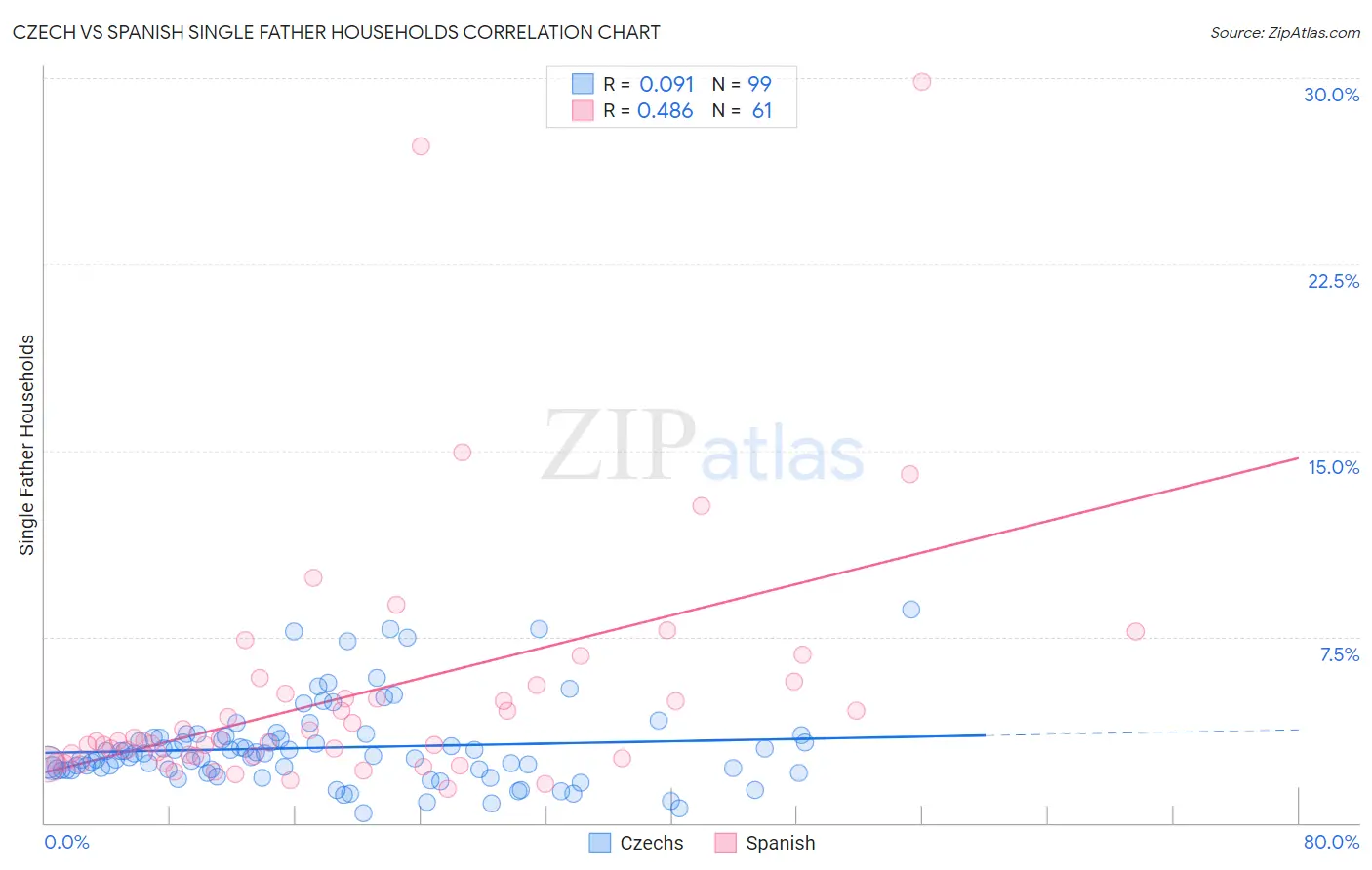 Czech vs Spanish Single Father Households