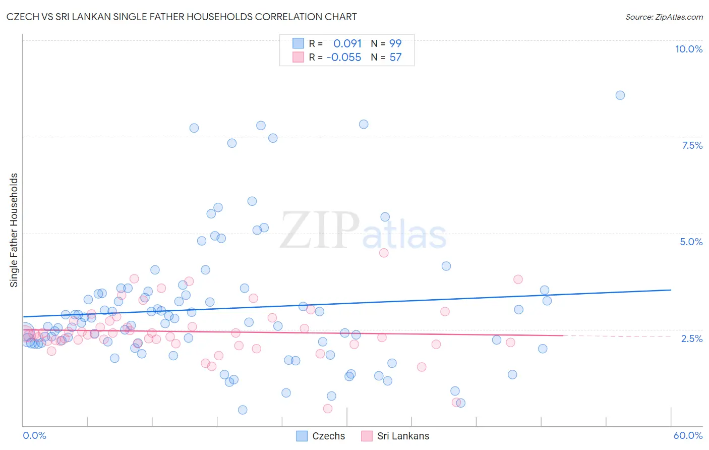 Czech vs Sri Lankan Single Father Households