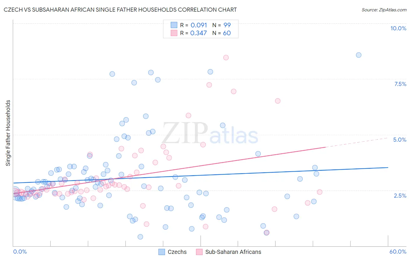 Czech vs Subsaharan African Single Father Households