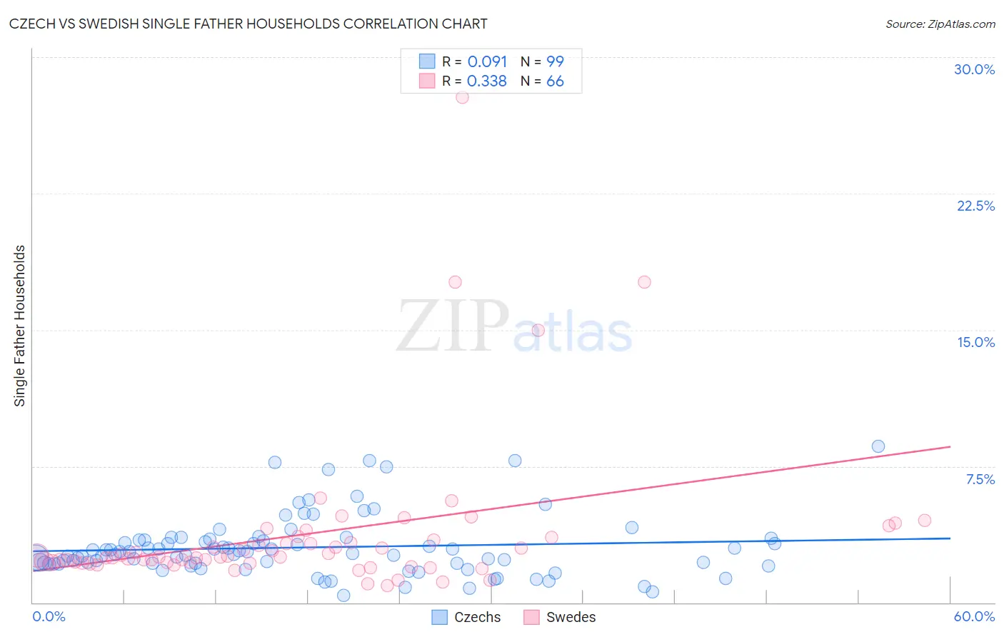 Czech vs Swedish Single Father Households