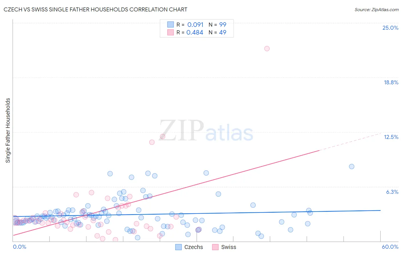 Czech vs Swiss Single Father Households