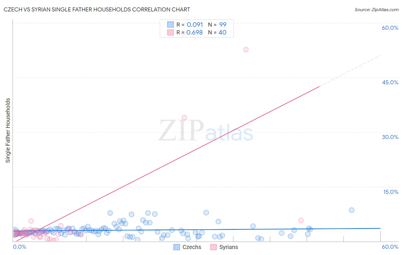 Czech vs Syrian Single Father Households