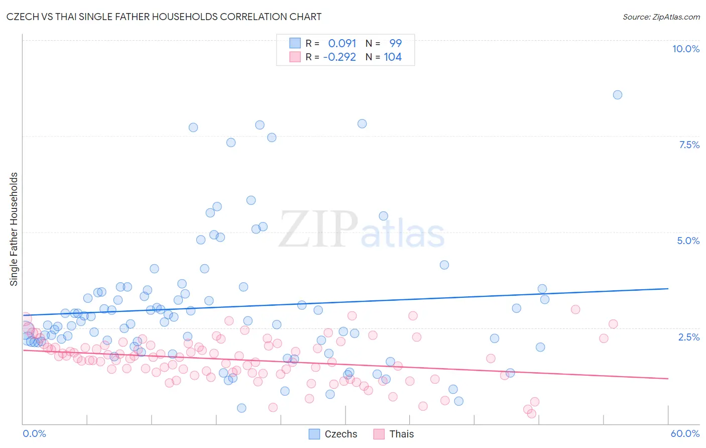 Czech vs Thai Single Father Households