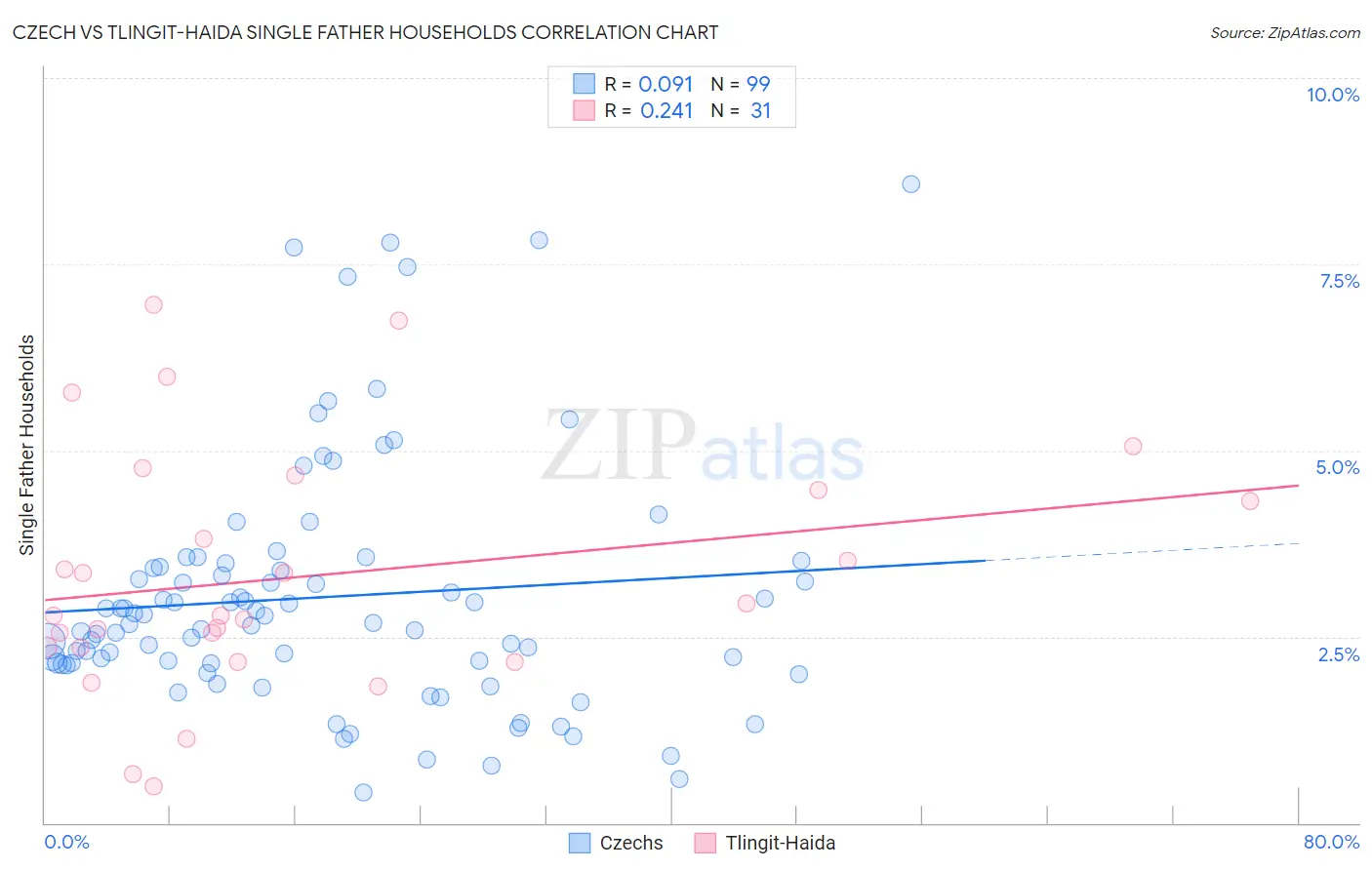 Czech vs Tlingit-Haida Single Father Households