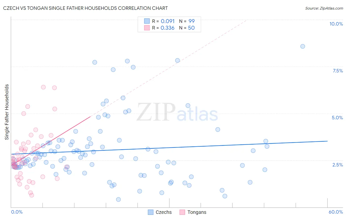 Czech vs Tongan Single Father Households