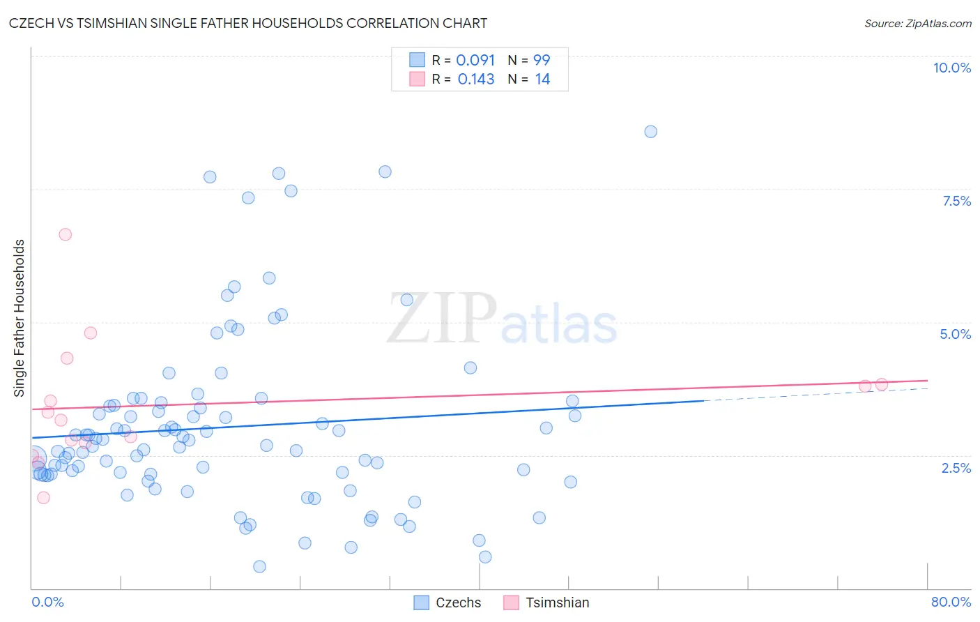 Czech vs Tsimshian Single Father Households