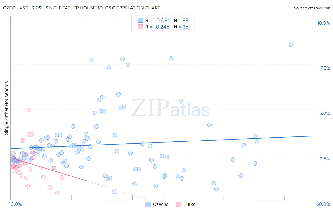 Czech vs Turkish Single Father Households