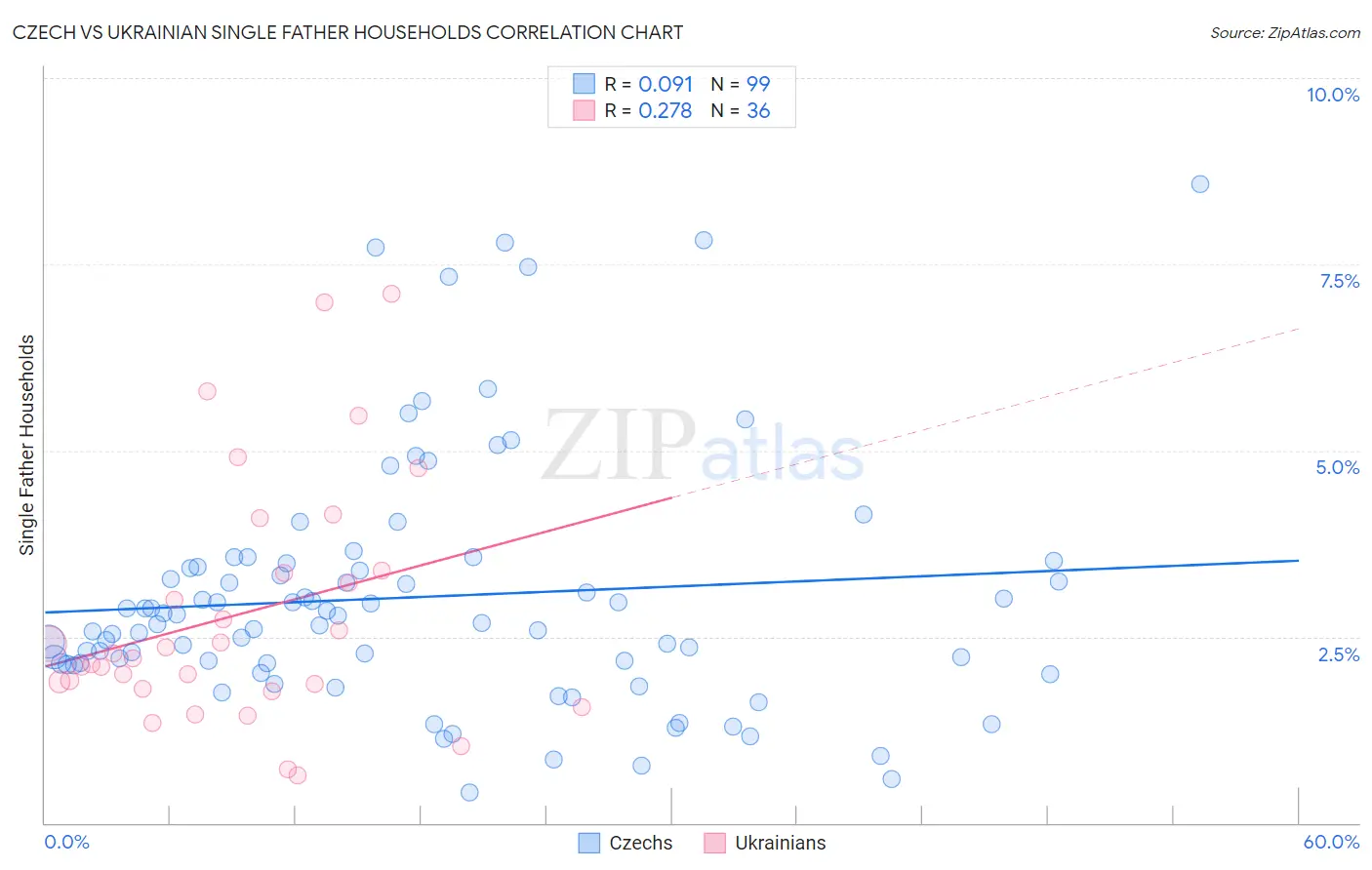 Czech vs Ukrainian Single Father Households