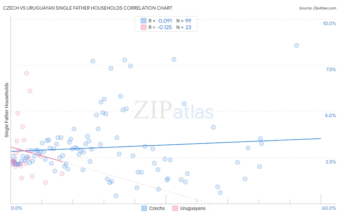 Czech vs Uruguayan Single Father Households