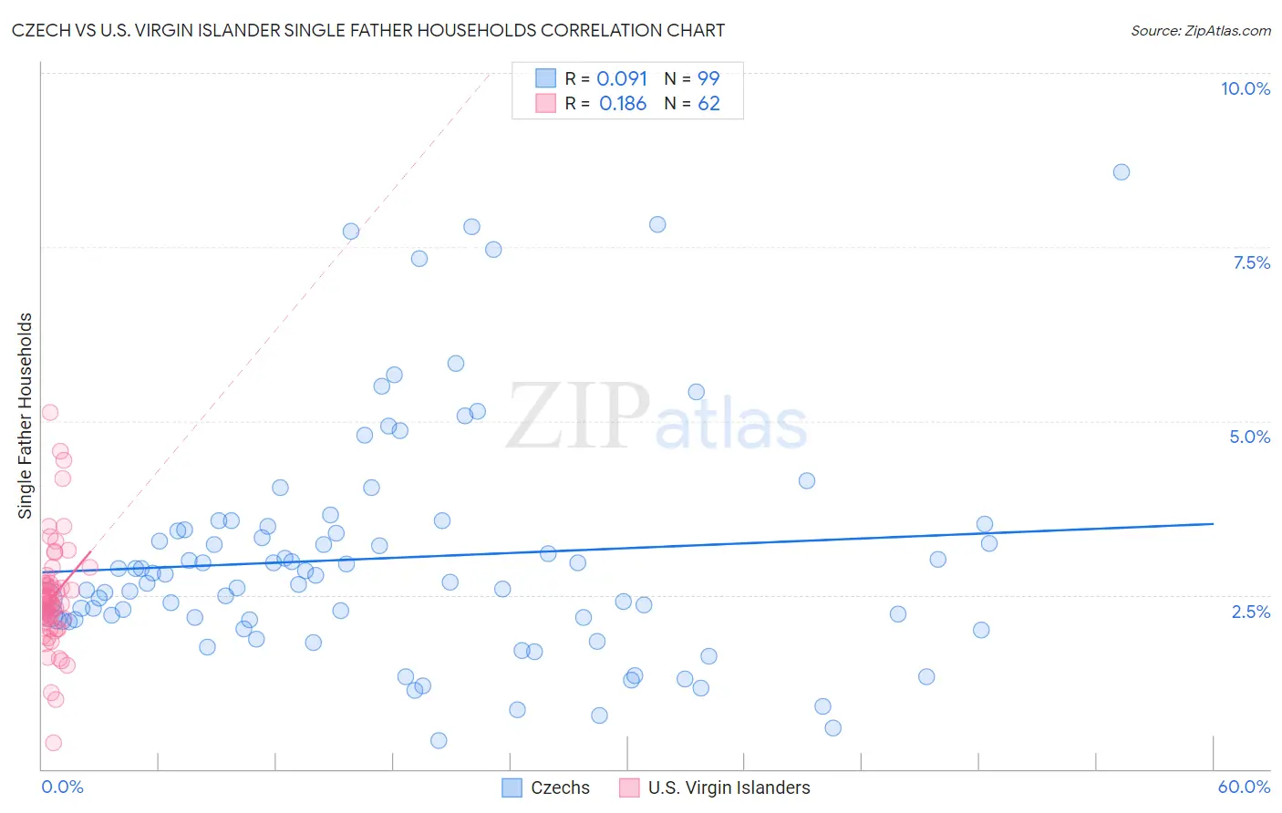 Czech vs U.S. Virgin Islander Single Father Households